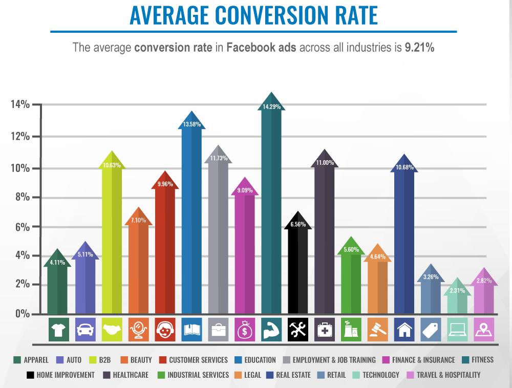 What Is a Good Conversion Rate for Facebook Ads Mutesix